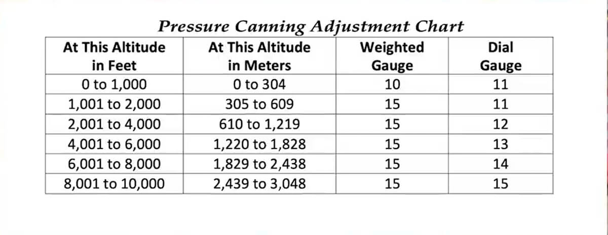 A pressure canning adjustment chart.